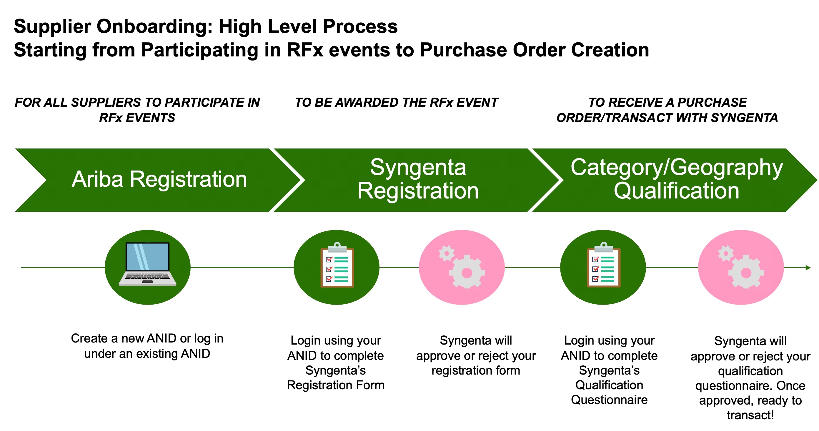 Supplier portal onboarding