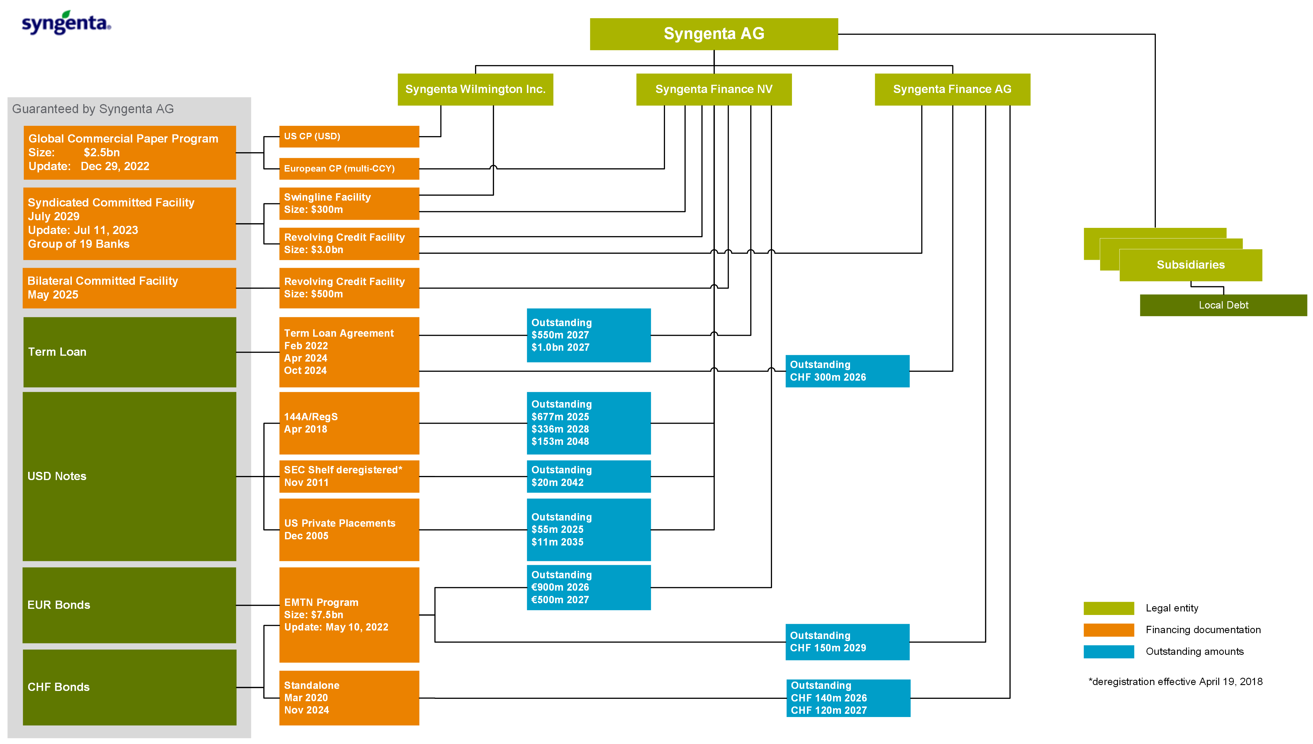 Legal positioning of SAG debt Feb 2025